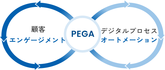 PEGA｜顧客 エンゲージメント｜デジタルプロセス オートメーション